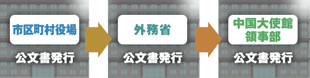 市区町村役場で公文書発行→外務省で公文書発行→中国大使館領事部で公文書発行