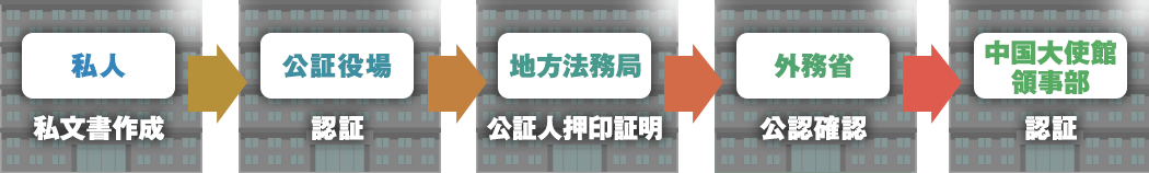 私人で私文書作成→公証役場で認証→地方法務局で公証人押印証明→外務省で公認確認→中国大使館領事部で認証